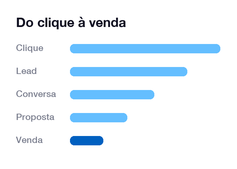 Funil do clique à venda